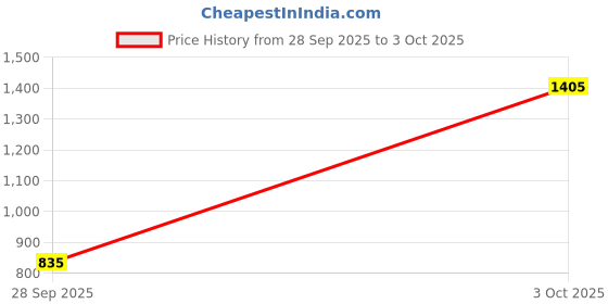 flipkart.com ducati Men Full Sleeve Color Block Sweatshirt ducati Price History Graph from 28 Sep 2025 to 3 Oct 2025