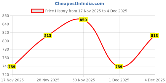 flipkart.com ducati Men Full Sleeve Printed Sweatshirt ducati Price History Graph from 17 Nov 2025 to 4 Dec 2025