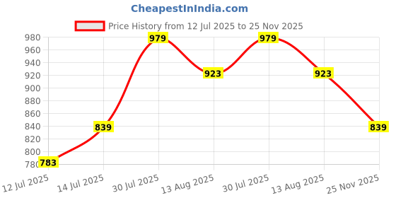 flipkart.com ducati Men Slim Mid Rise Black Jeans ducati Price History Graph from 12 Jul 2025 to 25 Nov 2025