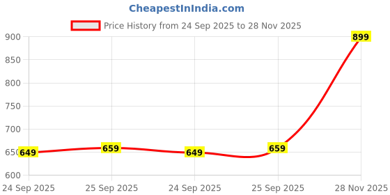 flipkart.com ducati Men Slim Mid Rise Blue Jeans ducati Price History Graph from 24 Sep 2025 to 28 Nov 2025