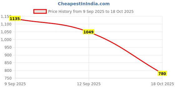 flipkart.com ducati Men Slim Mid Rise Blue Jeans ducati Price History Graph from 9 Sep 2025 to 18 Oct 2025