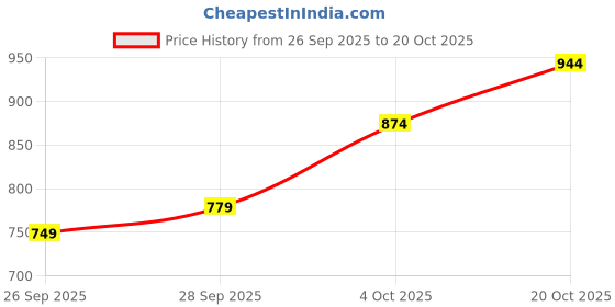 flipkart.com ducati Men Slim Mid Rise Blue Jeans ducati Price History Graph from 26 Sep 2025 to 20 Oct 2025