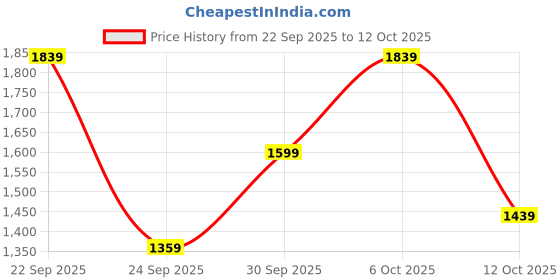flipkart.com ducati Men Solid Quilted Jacket ducati Price History Graph from 22 Sep 2025 to 12 Oct 2025