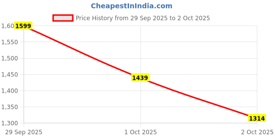 flipkart.com ducati Men Solid Quilted Jacket ducati Price History Graph from 29 Sep 2025 to 2 Oct 2025