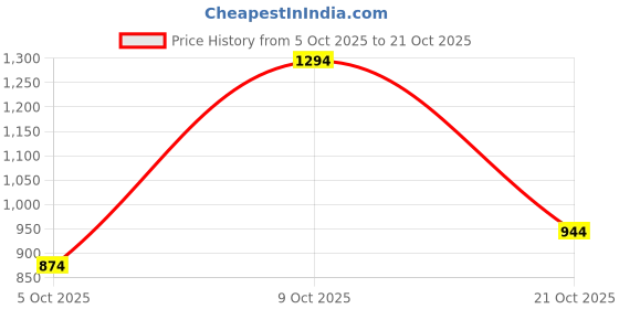 flipkart.com ducati Men Straight Fit Mid Rise Dark Blue Jeans ducati Price History Graph from 5 Oct 2025 to 21 Oct 2025