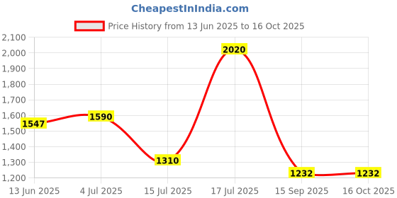 flipkart.com ducati Sneakers For Men ducati Price History Graph from 13 Jun 2025 to 16 Oct 2025