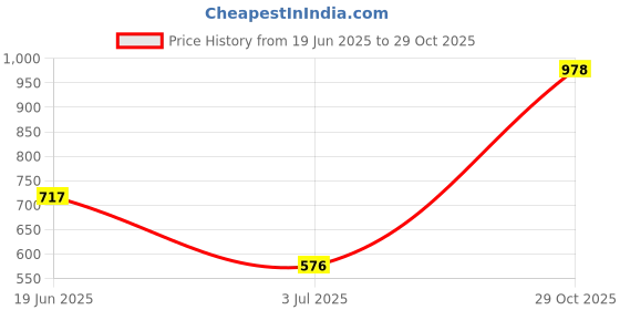 flipkart.com ducati Sneakers For Men ducati Price History Graph from 19 Jun 2025 to 29 Oct 2025