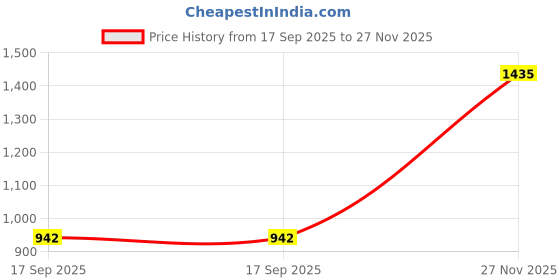 flipkart.com ducati Sneakers For Men ducati Price History Graph from 17 Sep 2025 to 27 Nov 2025