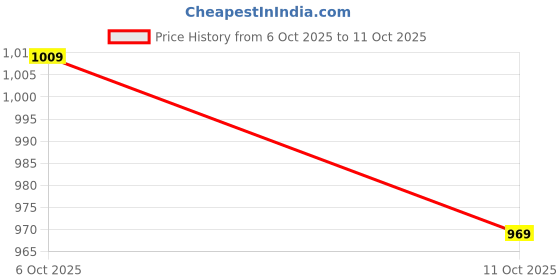 flipkart.com ducati Sneakers For Men ducati Price History Graph from 6 Oct 2025 to 11 Oct 2025