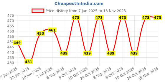 flipkart.com pezyox ducational Abacus Senior for Kids to Count, add & Subtract with Colourful Beads pezyox Price History Graph from 7 Jun 2025 to 15 Nov 2025
