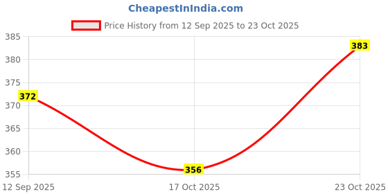 flipkart.com arniyavala ducational Jigsaw Puzzle Range for Kids (Match The Fruit & Vegetable) arniyavala Price History Graph from 12 Sep 2025 to 23 Oct 2025
