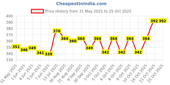 flipkart.com navrangi Duck Automatic Stair-Climbing Cartoon Race Track Set with Lights and Music navrangi Price History Graph from 31 May 2025 to 24 Oct 2025