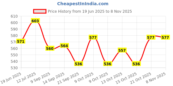 flipkart.com kidzvilla Duck Baby Mother Diaper Bag Mother bag kidzvilla Price History Graph from 19 Jun 2025 to 2 Nov 2025