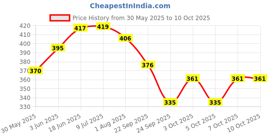 flipkart.com duckback Duck back Soft Pure Rubber Printed Waterproof Mattress Protector Cot Sheet for Single Size Bed duckback Price History Graph from 30 May 2025 to 10 Oct 2025