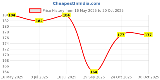 flipkart.com mom haven duck bag non electrical 2 L Hot Water Bag mom haven Price History Graph from 16 May 2025 to 30 Oct 2025