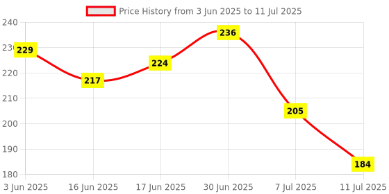 flipkart.com eravat Duck Canvas Cotton Extra Fine Grain Canvas Roll (Set of 1) eravat Price History Graph from 3 Jun 2025 to 11 Jul 2025