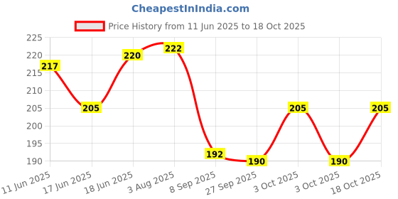 flipkart.com vinmot Duck Family Baby Bathing 4 Pcs Set Yellow Ducklings Toys with Chu Chu Sound Bath Toy vinmot Price History Graph from 11 Jun 2025 to 18 Oct 2025