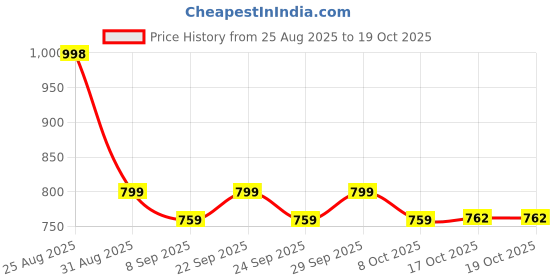 flipkart.com red-rubby Duck Pot Jug Set with Glasses (1.8 Liter Jug and Water Glass 6 pic Combo) Jug Glass Set red-rubby Price History Graph from 25 Aug 2025 to 18 Oct 2025