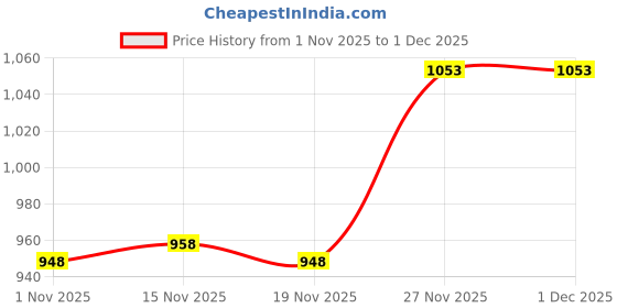 flipkart.com panda baby products Duck Potty Seat for Toddler – 2-in-1 Training Chair with Backrest & Splash Guard Potty Seat panda baby products Price History Graph from 1 Nov 2025 to 30 Nov 2025