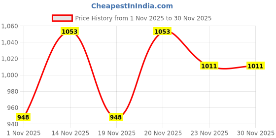 flipkart.com panda baby products Duck Potty Seat for Toddler – 2-in-1 Training Chair with Backrest & Splash Guard Potty Seat panda baby products Price History Graph from 1 Nov 2025 to 30 Nov 2025