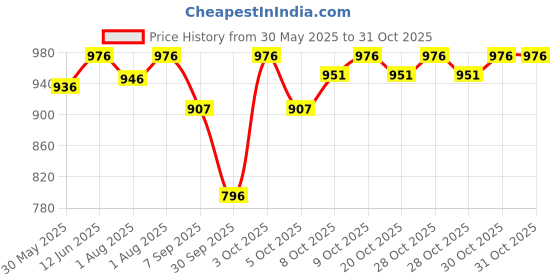 flipkart.com dandles Duck Potty Training Seat with Removable Bowl and Closable Cover Potty Box dandles Price History Graph from 30 May 2025 to 30 Oct 2025