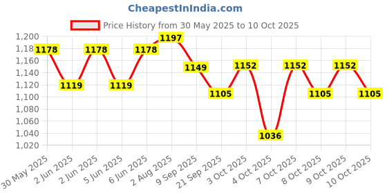 flipkart.com maanit Duck Rider 2 in 1 Rider for Kids 1-5 Years Old Rideons & Wagons Non Battery Operated Ride On maanit Price History Graph from 30 May 2025 to 9 Oct 2025