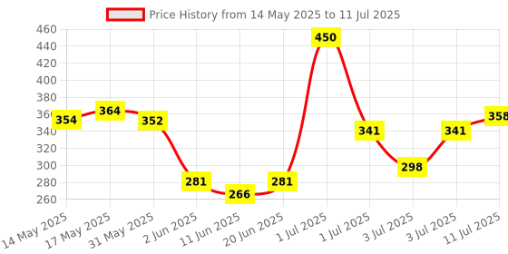 flipkart.com revatakg Duck Shape Swimming Ring For 1 To 5 Year 2 Handles for Support Smooth Leg Holes Inflatable Swimming Pool revatakg Price History Graph from 14 May 2025 to 11 Jul 2025