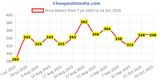 flipkart.com kiva enterprise Duck Shaped Inflatable Swim Ring for Kids | Baby Swimming Tube for 1-5 Years | Pool Float Safety Tube for Boys & Girls Swim Floatation Belt kiva enterprise Price History Graph from 7 Jul 2025 to 23 Oct 2025