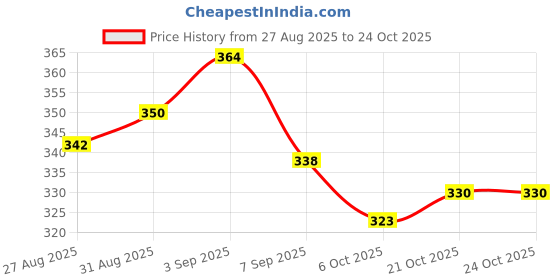 flipkart.com kiva enterprise Duck Shaped Inflatable Swim Ring for Kids | Baby Swimming Tube for 1-5 Years | Pool Float Safety Tube for Boys & Girls Swim Floatation Belt kiva enterprise Price History Graph from 27 Aug 2025 to 23 Oct 2025