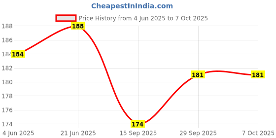 flipkart.com bouncing bliss Duck Sipper BPA Free For Kids To Learn About Drinking Water and Juice (Pink)" bouncing bliss Price History Graph from 4 Jun 2025 to 7 Oct 2025