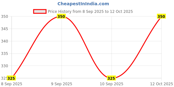 flipkart.com bantas Duck Slide Stair Climbing Escalator Track Set Toy for Kids with Lights and Music bantas Price History Graph from 8 Sep 2025 to 12 Oct 2025