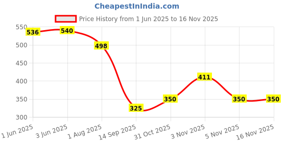 flipkart.com m kids Duck Slide Toy Set, Automatic Stair Climbing Duck Race Track Set m kids Price History Graph from 1 Jun 2025 to 15 Nov 2025