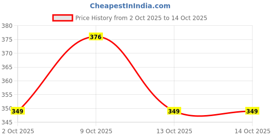 flipkart.com bhvmey Duck Slide Toy Set, Automatic Stair-Climbing Race Track Set-30 bhvmey Price History Graph from 2 Oct 2025 to 14 Oct 2025