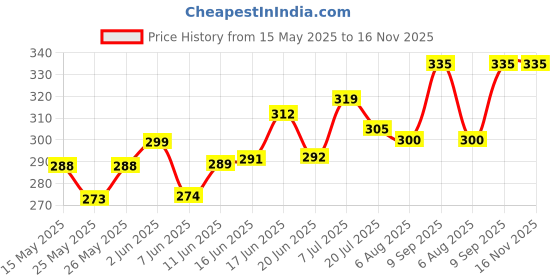 flipkart.com aganta Duck Slide Toy Set Automatic Stair-Climbing Race Track Set Lights & Music aganta Price History Graph from 15 May 2025 to 15 Nov 2025