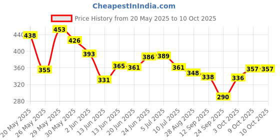 flipkart.com tinywonders Duck Slide Toy Set, Automatic Stair-Climbing Race Track Set, Lights & Musical tinywonders Price History Graph from 20 May 2025 to 10 Oct 2025