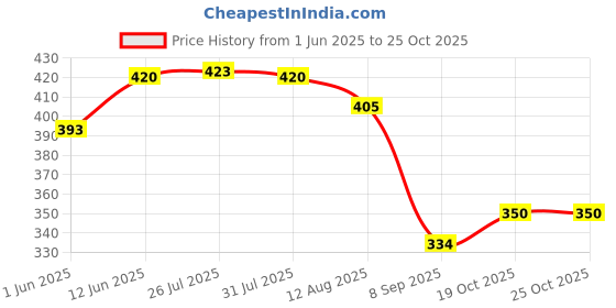 flipkart.com dizaa Duck Slide Toy Set, Automatic Stair-Climbing Race Track Set, Lights & Musical dizaa Price History Graph from 1 Jun 2025 to 25 Oct 2025