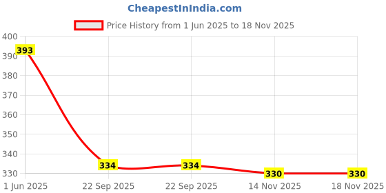flipkart.com pamidhar Duck Slide Toy Set, Automatic Stair-Climbing Race Track Set, Lights & Musical pamidhar Price History Graph from 1 Jun 2025 to 17 Nov 2025