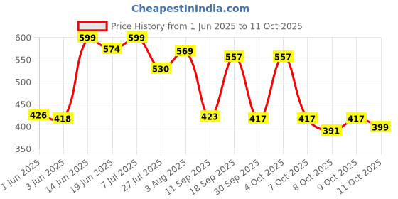 flipkart.com stravos Duck Slide Toy Set, Automatic Stair-Climbing Race Track Set, Lights & Musical stravos Price History Graph from 1 Jun 2025 to 9 Oct 2025