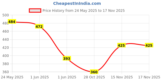 flipkart.com granthi enterprise Duck Slide Toy Set, Automatic Stair-Climbing Race Track Set,Lights & Musical granthi enterprise Price History Graph from 24 May 2025 to 15 Nov 2025