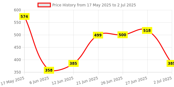 flipkart.com adm Duck Slide Toy Set, Automatic Stair Track Set for Kids, Lights & Music 3 Duck adm Price History Graph from 17 May 2025 to 2 Jul 2025