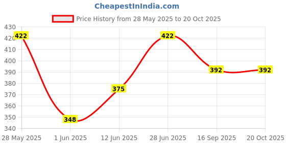 flipkart.com devta Duck Slide Toy Set, Funny Automatic Duck Chasing race Track Game Set devta Price History Graph from 28 May 2025 to 20 Oct 2025