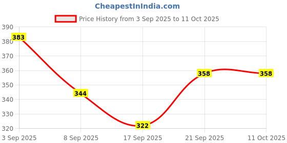 flipkart.com rupela Duck Slide Toy Set, Funny Automatic Duck Chasing Race Track Game Set rupela Price History Graph from 3 Sep 2025 to 10 Oct 2025