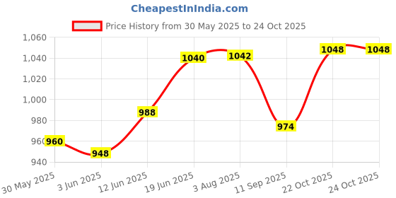 flipkart.com smartcraft Duck Slide Toy Set, Funny Automatic Stair-Climbing smartcraft Price History Graph from 30 May 2025 to 24 Oct 2025