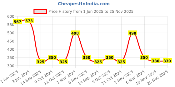 flipkart.com vibgyor products Duck Slide Toy Set, Funny Automatic Stair-Climbing Ducklings vibgyor products Price History Graph from 1 Jun 2025 to 24 Nov 2025