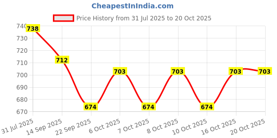 flipkart.com equipagecart Duck Slide Toy Set Funny Automatic Stair-Climbing Ducklings Race Track Set equipagecart Price History Graph from 31 Jul 2025 to 19 Oct 2025