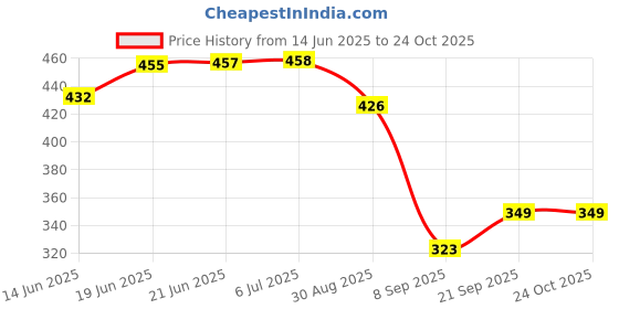 flipkart.com perkscorner Duck Slide Toy Set,Duck Track Toys for Kids - Small Ducks Stair Climbing Toys perkscorner Price History Graph from 14 Jun 2025 to 24 Oct 2025