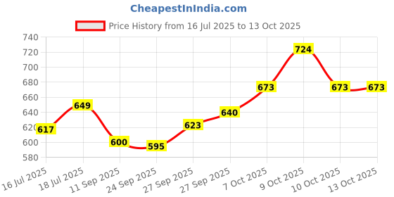 flipkart.com kvachild joys Duck Space Dancing Toy for kids with Light and Sound Effects kvachild joys Price History Graph from 16 Jul 2025 to 13 Oct 2025