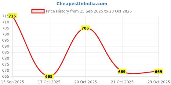 flipkart.com extreme karigari Duck Spoon Stand Disposable Aluminium Cutlery Set extreme karigari Price History Graph from 15 Sep 2025 to 23 Oct 2025