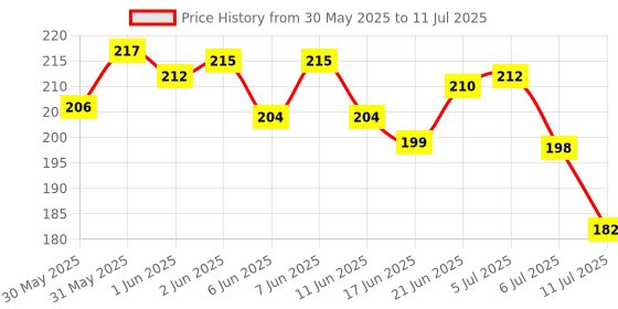 flipkart.com wishkey Duck Stacking and Sorting 7 Rings Tower with Base, Early Educational Toy for Kid wishkey Price History Graph from 30 May 2025 to 11 Jul 2025