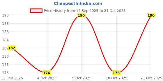 flipkart.com game phactory Duck Stacking Rings Toys for Kids Boys and Girls, 5 Rings game phactory Price History Graph from 12 Sep 2025 to 21 Oct 2025